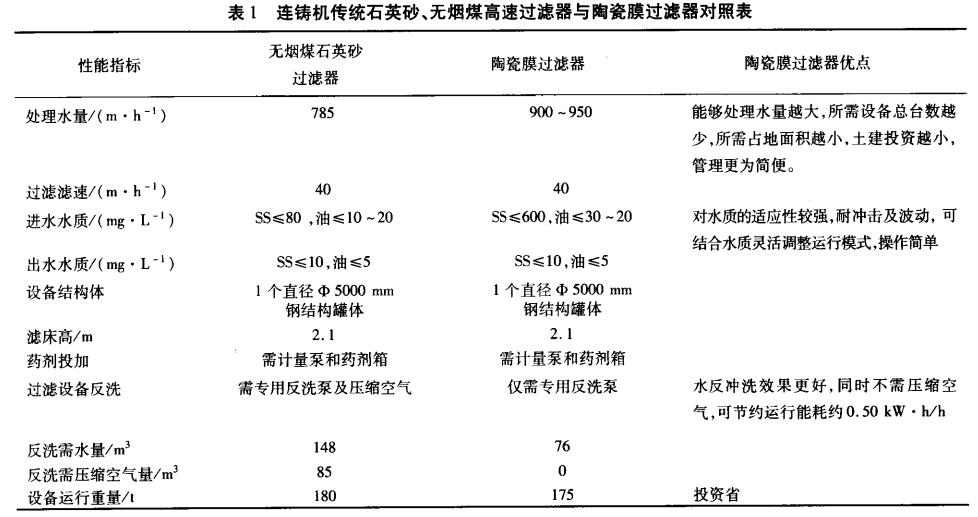 連鑄機(jī)傳統(tǒng)石英砂、無煙煤高速過濾器與陶瓷膜過濾器對照表